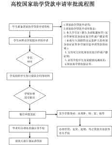助学贷款还款流程 申请助学贷款流程 360借条申请贷款操作流程