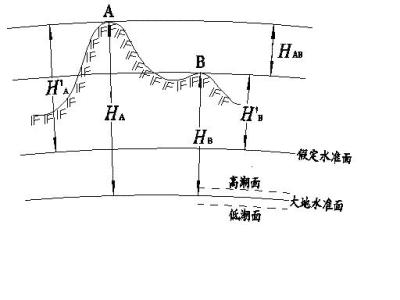 什么叫高程 什么叫绝对高程？