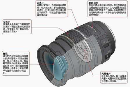 相机镜头参数知识 相机镜头知识