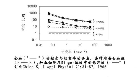 全血粘度切变率 全血粘度与全血切变率
