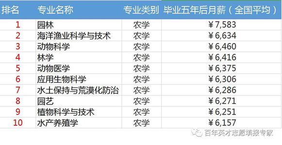 薪酬最高的专业排名 12大类薪酬最高的大学专业汇总，建议家长收藏！