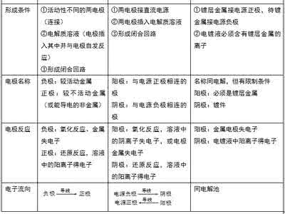 历年高考命题作文 高考化学考前指导:历年命题高呈现率知识点总结