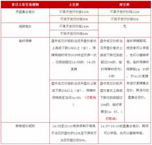 新股上市首日交易规则 新股首日 新股上市首日交易规则及如何投资新股