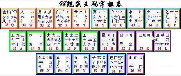 五笔打字口诀和字根表 五笔输入法字根表 五笔输入法教程|五笔打字教程|五笔输入法口诀_五笔输入法字根表