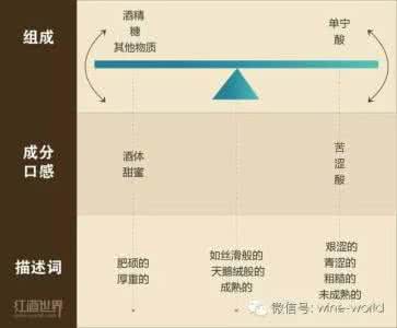 葡萄酒颜色须知 葡萄酒基本特征须知
