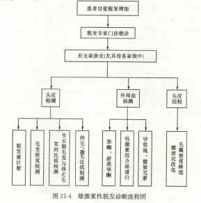 雄激素性脱发怎么治 雄激素性脱发的皮肤镜下临床特征及疗效分析