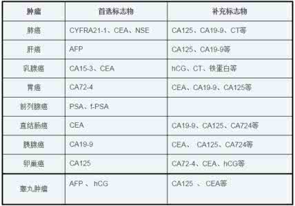 肿瘤标志物超标 超实用的肿瘤标志物图解