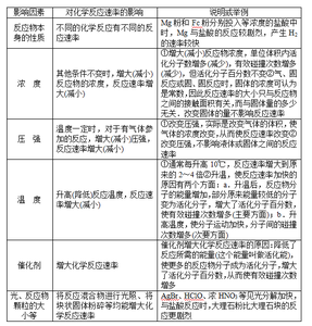 高中化学基础知识总结 高中化学：化学基础知识汇总、答题技巧总结