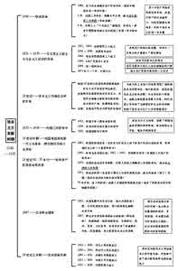 中考历史知识点归纳 【回顾历史】分类归纳中考历史知识的考查点5