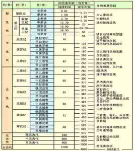 地质年代表高清图片 地质年代表