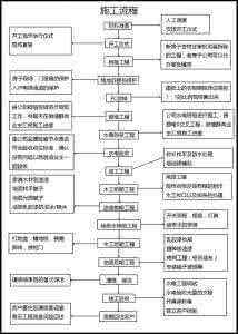 家装施工时间 家装施工时间 杭州家装施工时间