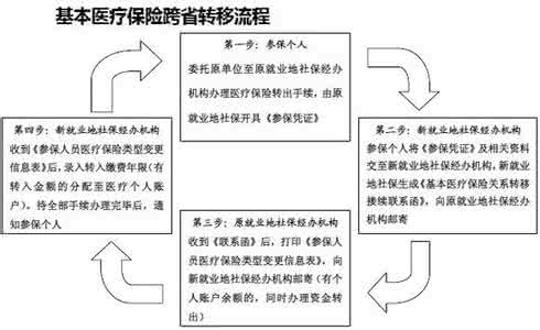 省内社保转移流程 省内社保转移流程 社保夸省转移