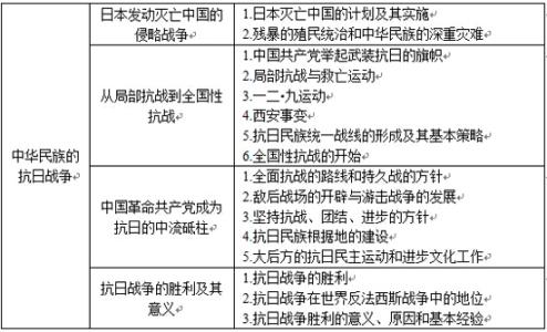 考研政治史纲时间轴 2016考研政治：史纲冲刺重点总结第七章