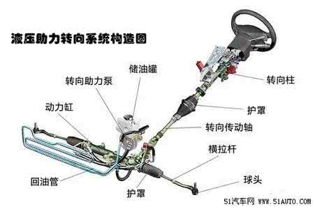 汽车转向系统结构图 汽车转向系统