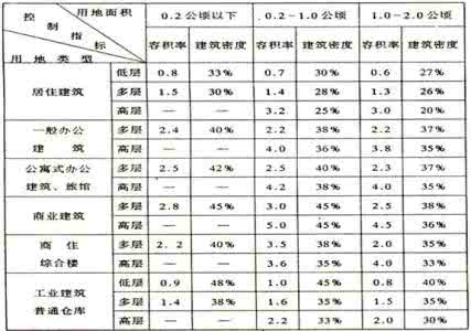 建筑容积率怎么算 建筑容积率怎么算 建筑容积