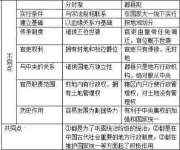 分封制与郡县制的比较 历史上分封制和郡县制的比较 分封制和郡县制的比较