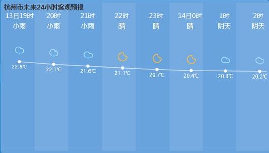 2014年10月21日杭州天气预报