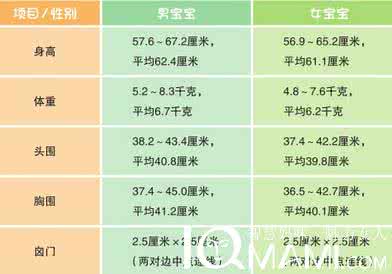 宝宝身高体重发育指标 2个月宝宝发育指标 2个月宝宝发育指标:体格及养育要点