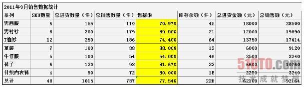 售罄率 零售数学--售罄率