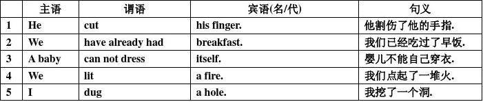 主语谓语宾语定语状语 主语谓语宾语定语状语 搞清楚英语中的主语,谓语,宾语,状语···