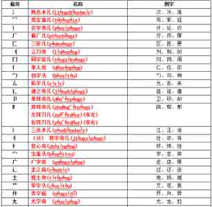 汉字偏旁部首名称大全 汉字偏旁部首名称表