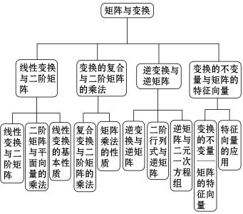 初等变换求逆矩阵原理 矩阵与变换（理）