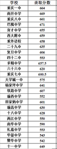 重庆市2016中考分数线 重庆市2016中考分数线 2016重庆市中考时间安排一览