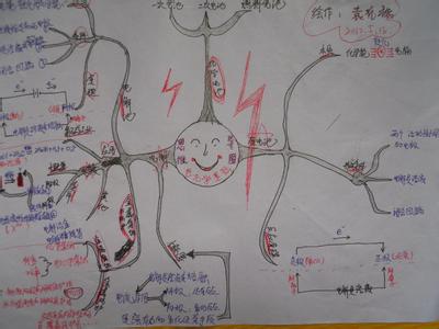 思维导图-四化复习法 