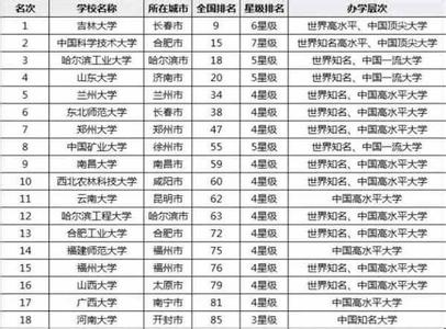 2017中国大学排行榜 2017—2018年各省的大学排行榜前20强(3)