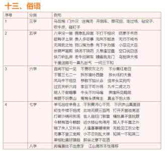 小学语文成语归类 三年级成语归类 小学语文1-6年级成语归类汇总