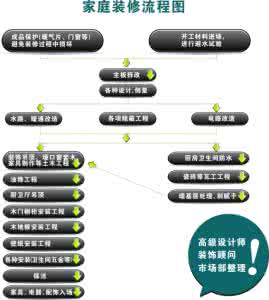 惠普gt5820详尽评测 >> 家装流程详尽解析