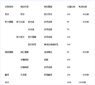 六级听力改革后题型 六级改革题型 六级改革题型分析及高分技巧 六级改革题型