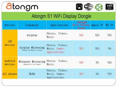 mini displayport minidisplayport用途 wifi display是什么意思wifi display有什么用途？