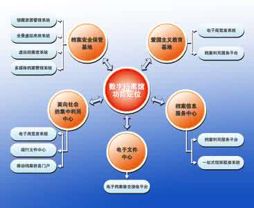 信息安全保障体系 数字档案信息安全保障体系研究