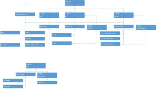 java中集合类的关系图 集合 集合的关系