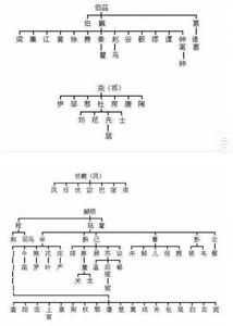 荥阳郑氏族谱世系图 转载 中华帝王诸侯世系  三皇五帝族谱_王橙宇