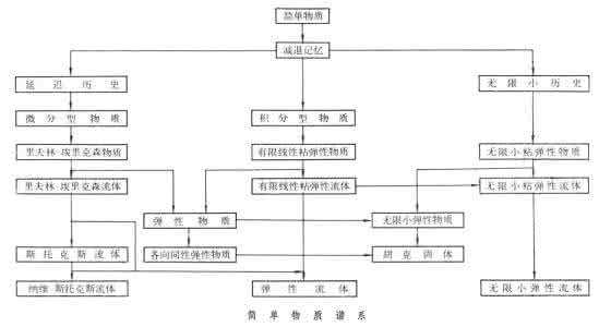 纯物质热力学计算表 纯力学物质理论