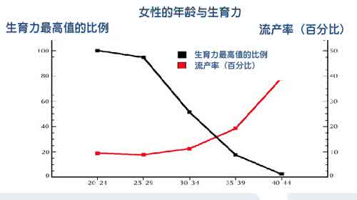 女性的最佳生育年龄 女性的最佳生育年龄是多少？