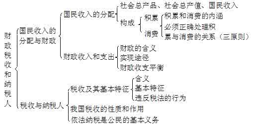 高中政治知识点总结 高中政治知识点总结【终极版】