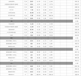 80平米装修预算5万元 装修预算的5大基础知识