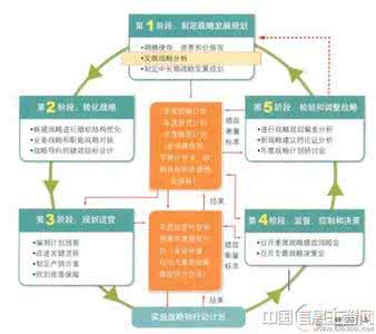 战略闭环管理 闭环式管理：从战略到运营_图文