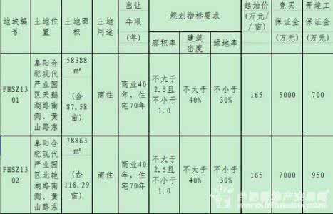 民办非企业单位 企业（单位）篇-地块的比较和选择