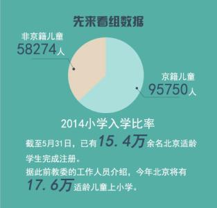 非京籍在北京上学 一张图告诉你：非京籍在北京上学有多难
