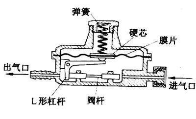 煤气减压阀工作原理 煤气减压阀的工作原理和简介