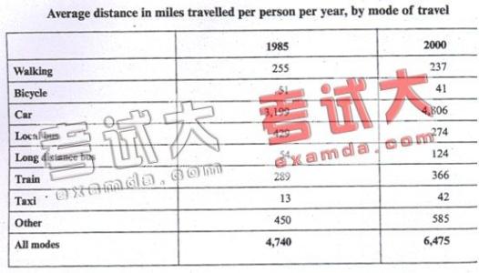 雅思图表作文范文 雅思图表范文赏析——英国人旅行方式的变化(1)