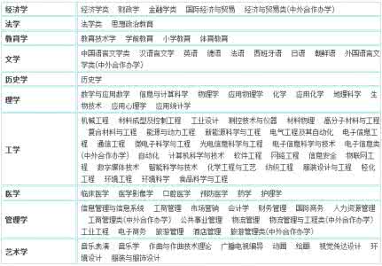 经济类本科专业 经济类专业有哪些 经济学类本科包括哪些专业