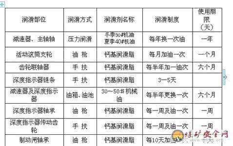 内齿轮绞车 绞车司机操作规程 内齿轮绞车司机技术操纵规程