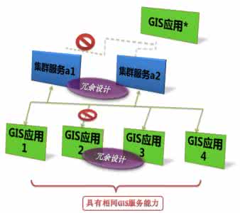 容错和冗余的区别 容错和冗余的区别 冗余流量和电视