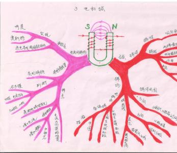 物理教学 思维导图教学：思维导图应用于物理教学