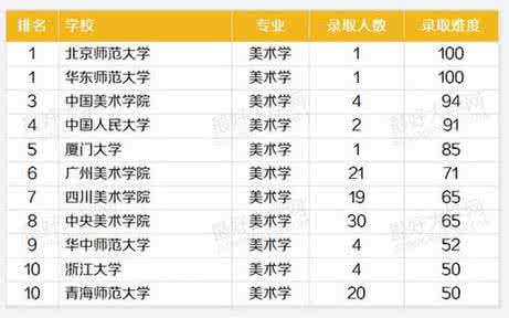 艺考院校 艺考各类Top10院校排行